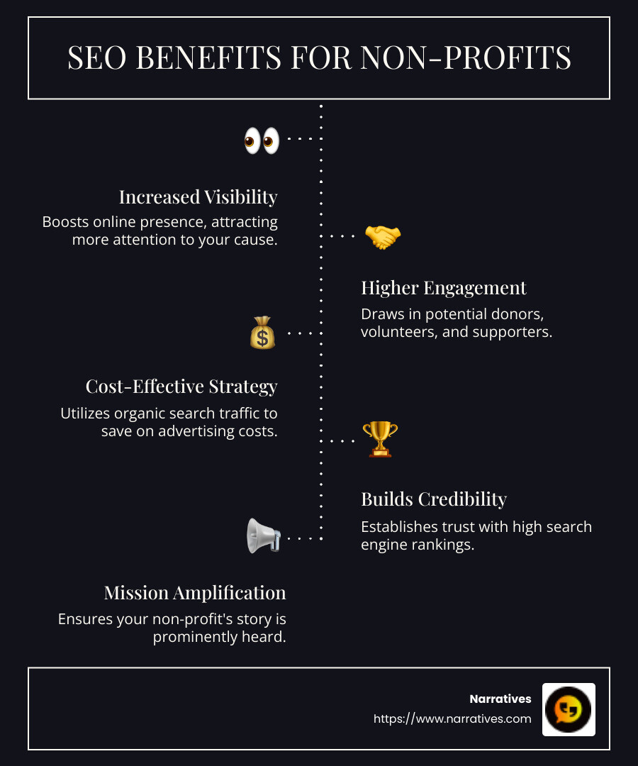 Infographic showing SEO benefits for non-profits: increased visibility, higher engagement, cost-effectiveness, and credibility building - SEO for non-profits infographic infographic-line-5-steps-dark Infographic showing SEO benefits for non-profits: increased visibility, higher engagement, cost-effectiveness, and credibility building - SEO for non-profits infographic infographic-line-5-steps-dark