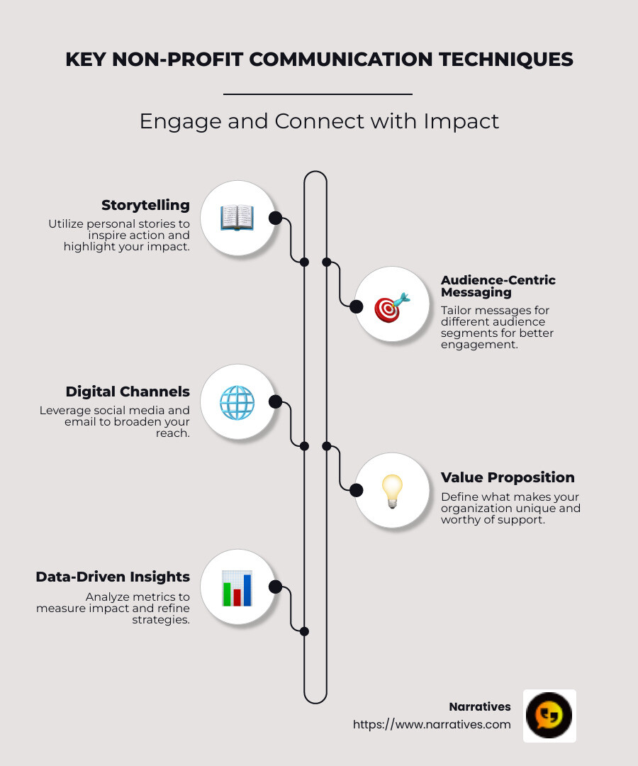 Non-profit Communication Techniques Infographic covering storytelling, relevant audience, key digital channels, value proposition, and data measurement. - Non-profit communication techniques infographic infographic-line-5-steps-neat_beige Non-profit Communication Techniques Infographic covering storytelling, relevant audience, key digital channels, value proposition, and data measurement. - Non-profit communication techniques infographic infographic-line-5-steps-neat_beige