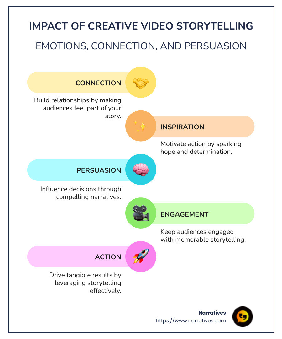 Infographic illustrating the impact of creative video storytelling, including elements like emotional connection, inspiration, and persuasion through visual content - Creative video storytelling infographic infographic-line-5-steps-colors Infographic illustrating the impact of creative video storytelling, including elements like emotional connection, inspiration, and persuasion through visual content - Creative video storytelling infographic infographic-line-5-steps-colors