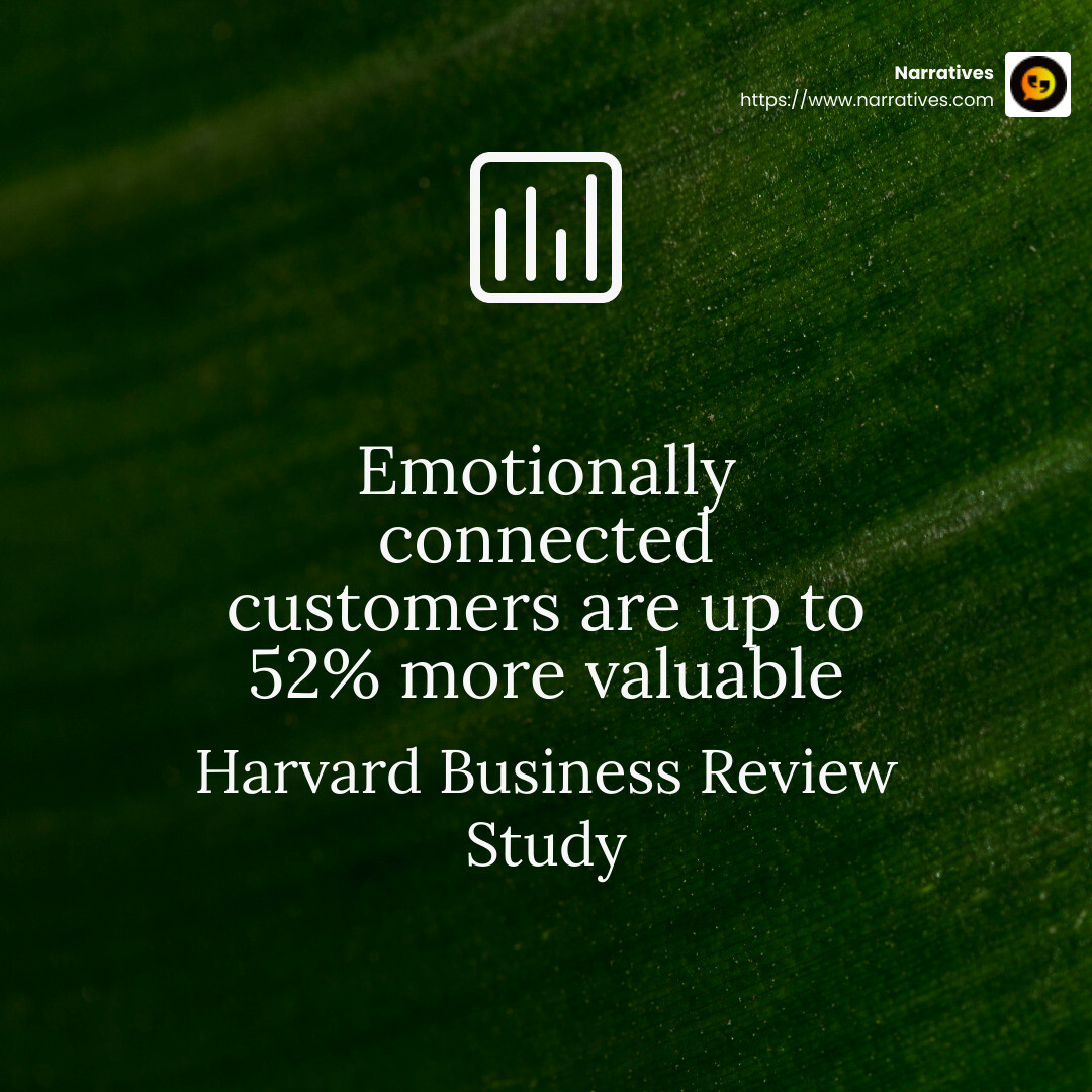 Emotionally connected customers are up to 52% more valuable than merely satisfied ones. - Creative video storytelling infographic simple-stat-green Emotionally connected customers are up to 52% more valuable than merely satisfied ones. - Creative video storytelling infographic simple-stat-green