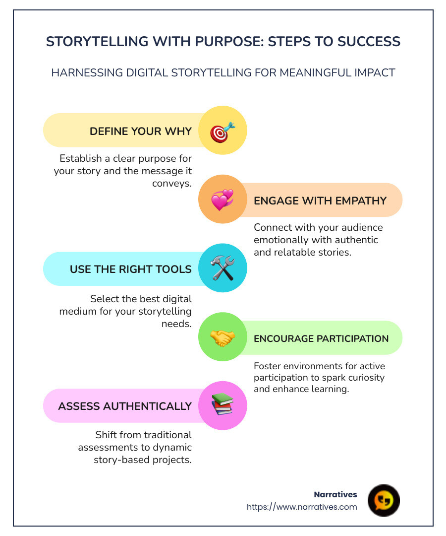 infographic about digital storytelling and its role in purpose-driven learning, highlighting increased engagement, emotional connection, and personalized assessment - storytelling with purpose infographic infographic-line-5-steps-colors infographic about digital storytelling and its role in purpose-driven learning, highlighting increased engagement, emotional connection, and personalized assessment - storytelling with purpose infographic infographic-line-5-steps-colors