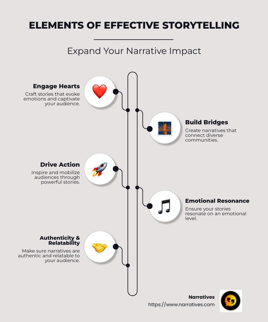 Infographic depicting the elements of effective storytelling, including emotional engagement, audience connection, and action-driving narratives - Effective storytelling strategies infographic infographic-line-5-steps-neat_beige