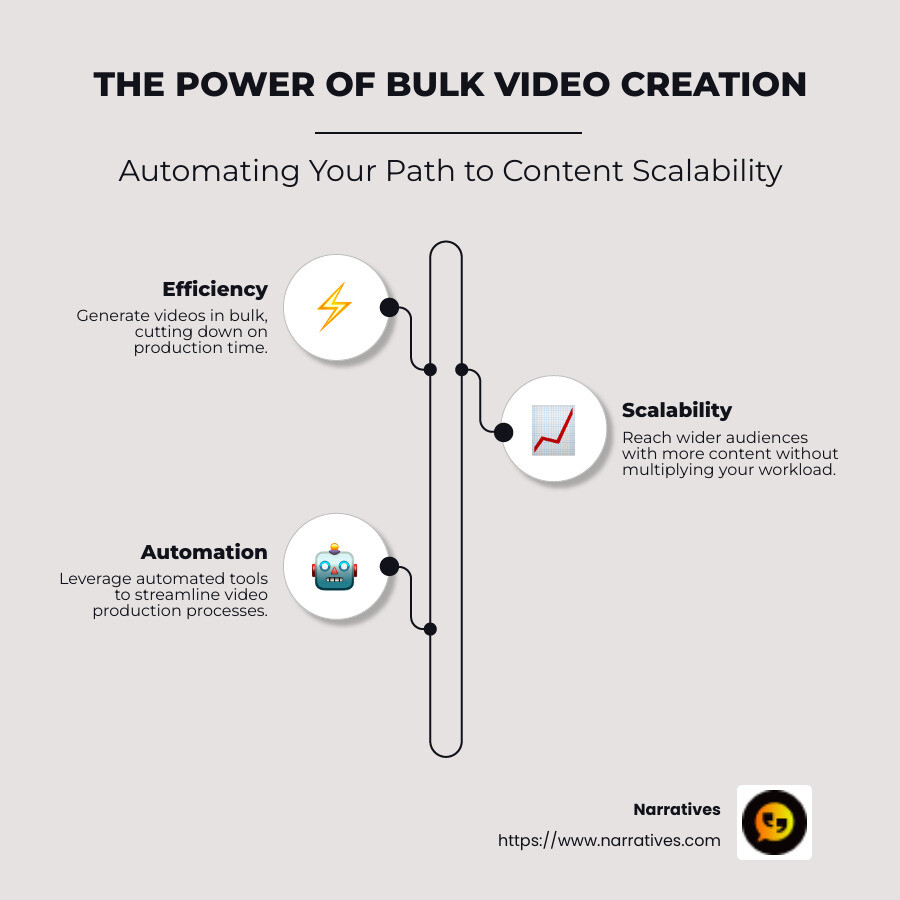 bulk video creation process simplified - bulk video creation infographic infographic-line-3-steps-neat_beige bulk video creation process simplified - bulk video creation infographic infographic-line-3-steps-neat_beige