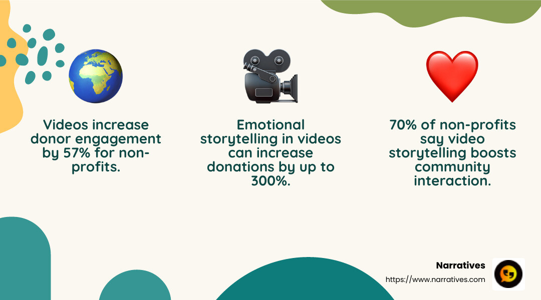 Emotional storytelling in non-profits leads to greater community engagement and support. - text to video creation infographic 3_facts_emoji_nature Emotional storytelling in non-profits leads to greater community engagement and support. - text to video creation infographic 3_facts_emoji_nature