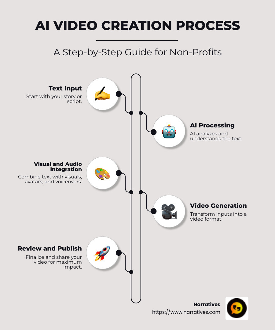 Infographic detailing AI video creation process and benefits for non-profits - text to video creation infographic infographic-line-5-steps-neat_beige Infographic detailing AI video creation process and benefits for non-profits - text to video creation infographic infographic-line-5-steps-neat_beige