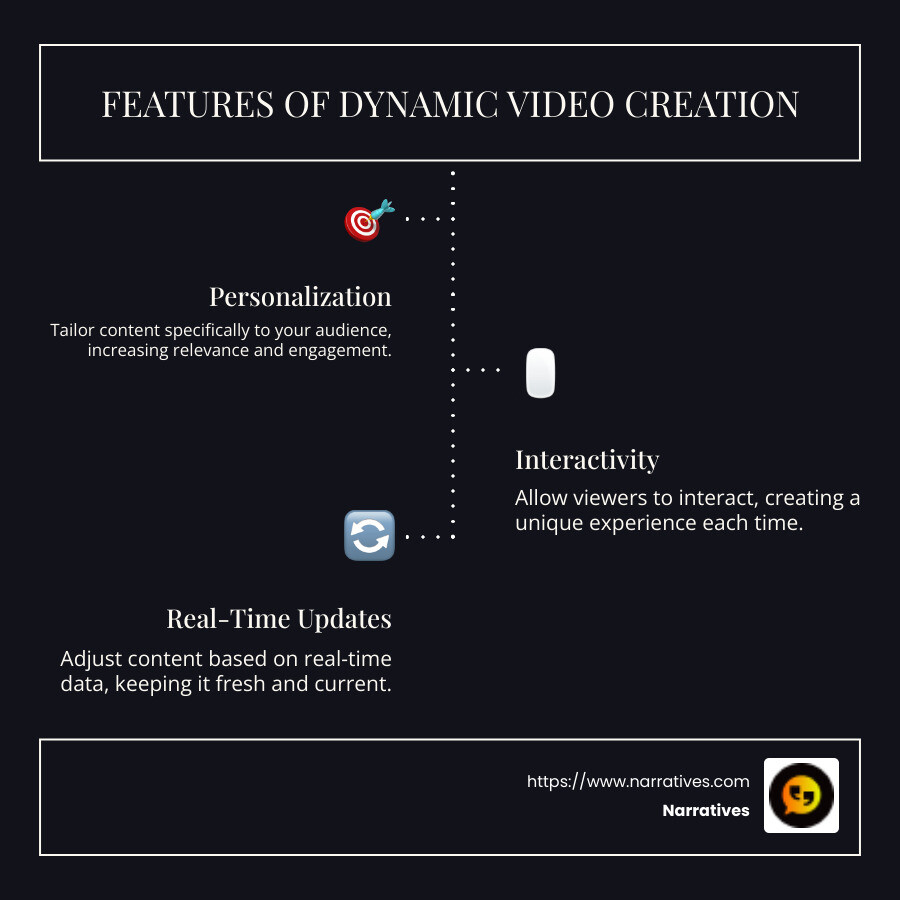 Dynamic video features infographic, including personalization, interactivity, and real-time updates - dynamic video creation infographic infographic-line-3-steps-dark