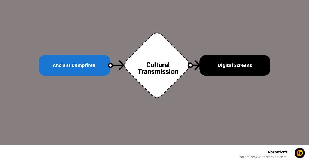 Evolution of storytelling from ancient to digital - storytelling that moves people infographic flowmap_simple