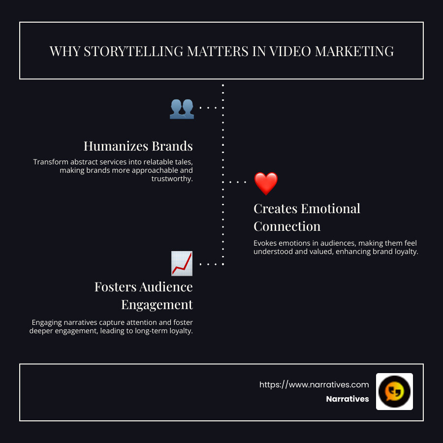 Why storytelling matters in video marketing - Storytelling in video marketing infographic infographic-line-3-steps-dark Why storytelling matters in video marketing - Storytelling in video marketing infographic infographic-line-3-steps-dark