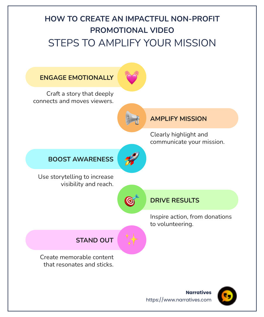 A detailed infographic showcasing the components of an effective non-profit promotional video, including emotional storytelling and audience engagement strategies - Non-profit promotional videos infographic infographic-line-5-steps-colors A detailed infographic showcasing the components of an effective non-profit promotional video, including emotional storytelling and audience engagement strategies - Non-profit promotional videos infographic infographic-line-5-steps-colors