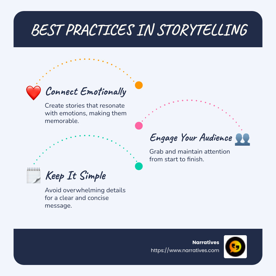 Infographic showing best practices in storytelling: Connect Emotionally, Engage Audience, Keep It Simple, Inspire Action - best practices in storytelling infographic infographic-line-3-steps-blues-accent_colors