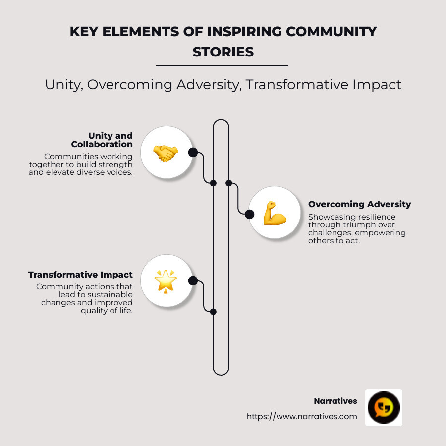 Infographic showing key elements of inspiring community stories: Unity, Overcoming Adversity, Transformative Impact - Inspiring community stories infographic infographic-line-3-steps-neat_beige
