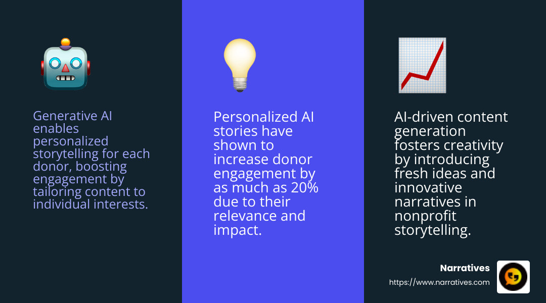 Generative AI boosts engagement with personalized content. - Digital storytelling for fundraising infographic 3_facts_emoji_blue Generative AI boosts engagement with personalized content. - Digital storytelling for fundraising infographic 3_facts_emoji_blue