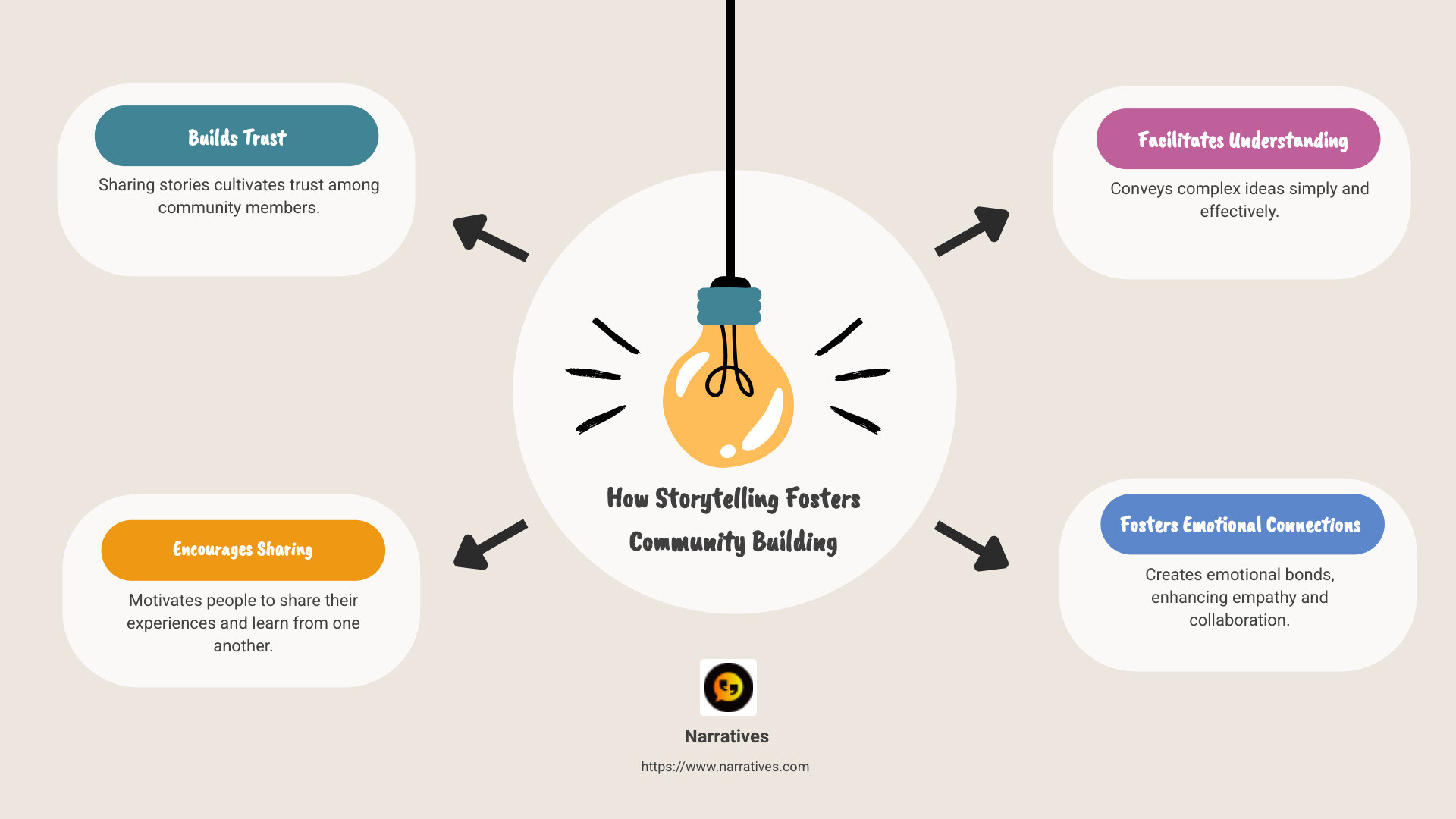 Infographic detailing how storytelling fosters community building, showing key elements like trust, sharing, understanding, connection, and social change in colorful and interconnected blocks - Storytelling in community development infographic brainstorm-4-items Infographic detailing how storytelling fosters community building, showing key elements like trust, sharing, understanding, connection, and social change in colorful and interconnected blocks - Storytelling in community development infographic brainstorm-4-items