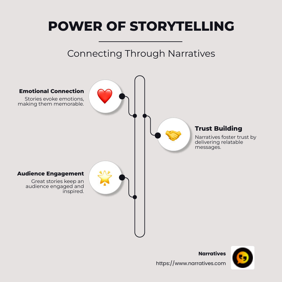Emotional connections through storytelling - Connect with storytelling infographic infographic-line-3-steps-neat_beige