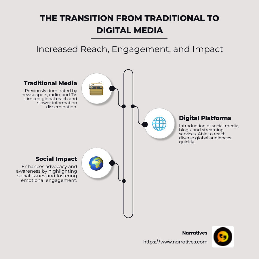 Infographic explaining the transition from traditional media to digital platforms, detailing increased reach, engagement, and impact - Social change through media infographic infographic-line-3-steps-neat_beige