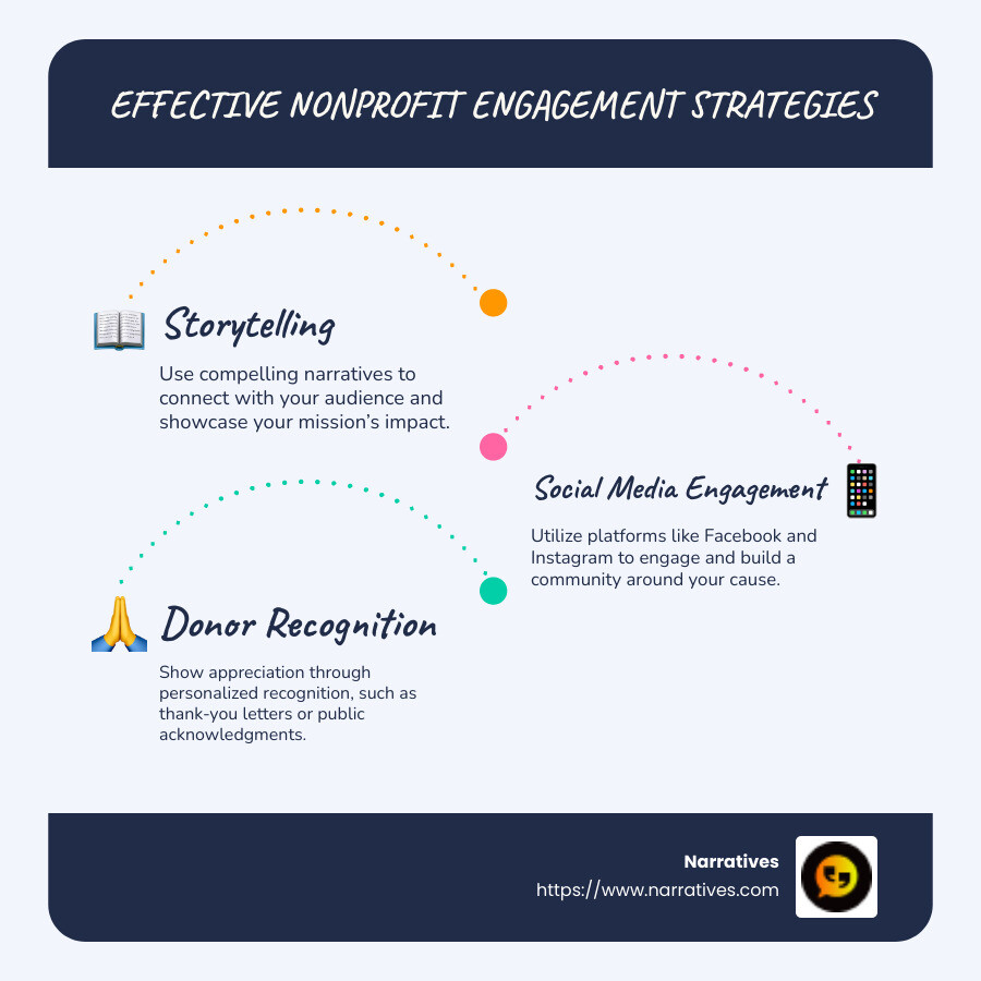 Infographic on nonprofit engagement strategies featuring storytelling, social media engagement, and donor recognition. - Nonprofit engagement strategies infographic infographic-line-3-steps-blues-accent_colors
