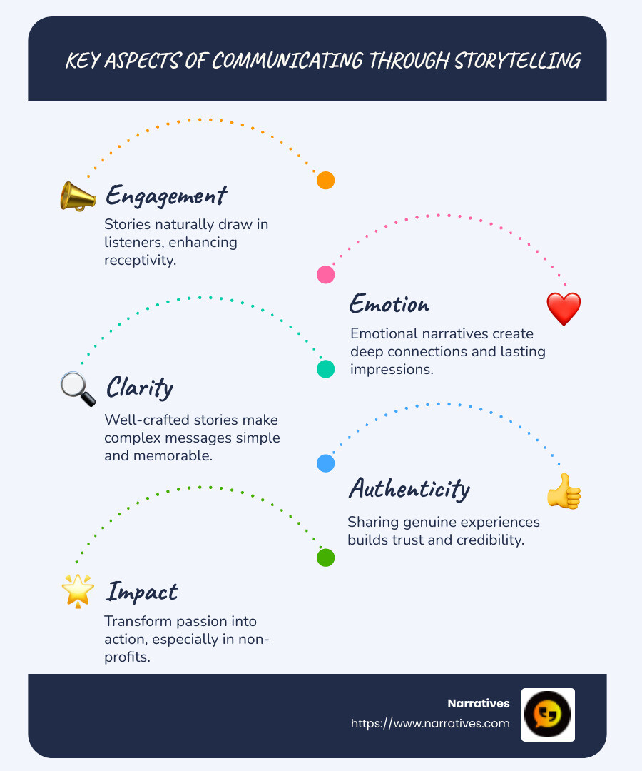 Infographic illustrating the importance of storytelling in enhancing engagement, emotional connection, clarity, and authenticity in communication - Communicating through storytelling infographic infographic-line-5-steps-blues-accent_colors