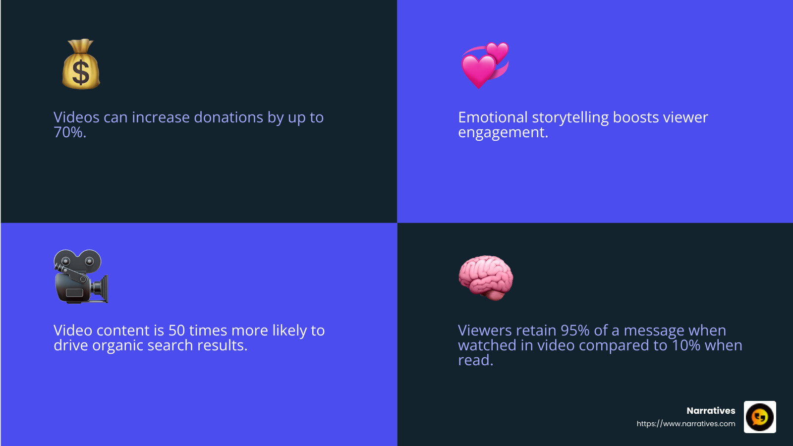 Emotional connection in nonprofit videos - Compelling nonprofit videos infographic 4_facts_emoji_blue