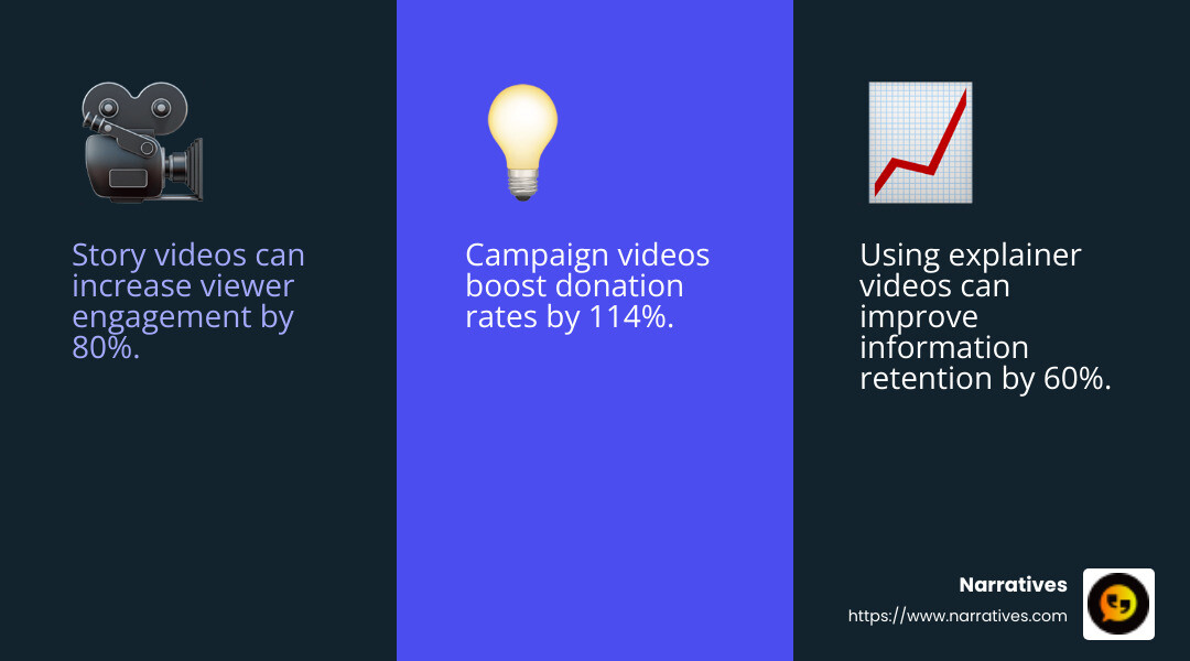 Fundraising campaigns that incorporate video receive 114% more funding than campaigns that don’t, according to Classy. - Compelling nonprofit videos infographic 3_facts_emoji_blue