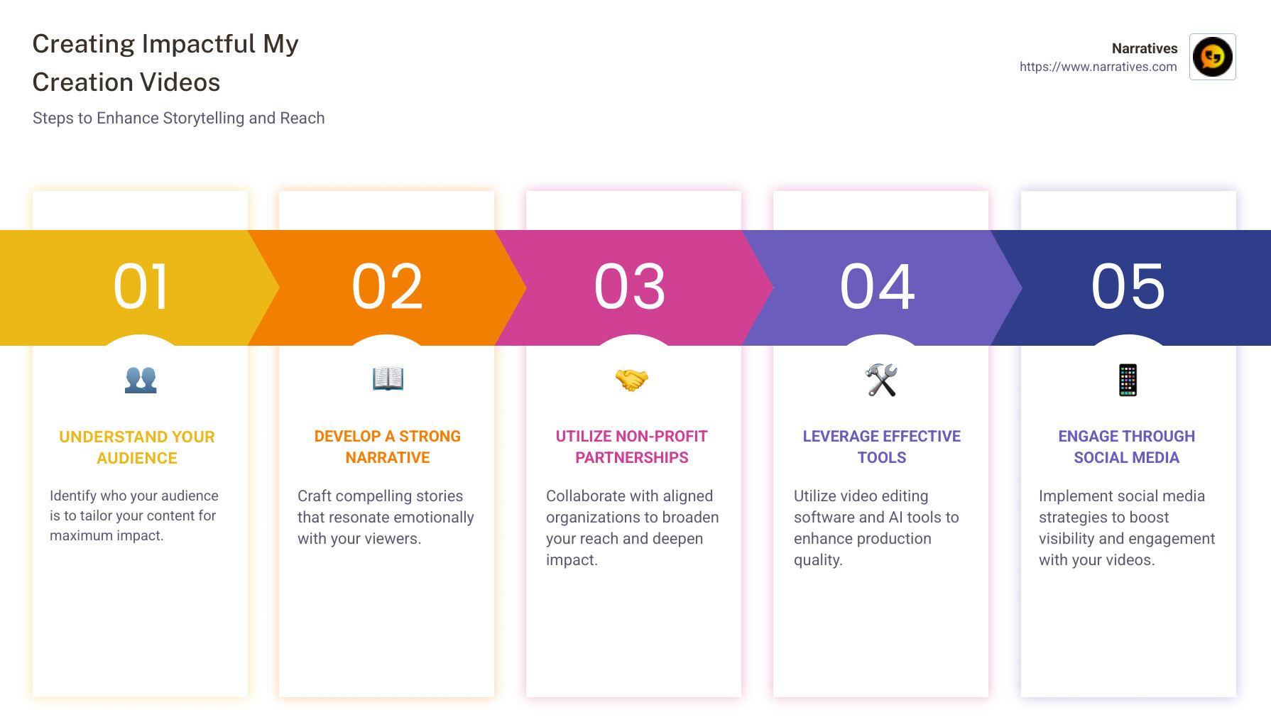Infographic on video storytelling, non-profit partnerships, and content creation process for social impact organizations - my creation video infographic pillar-5-steps Infographic on video storytelling, non-profit partnerships, and content creation process for social impact organizations - my creation video infographic pillar-5-steps