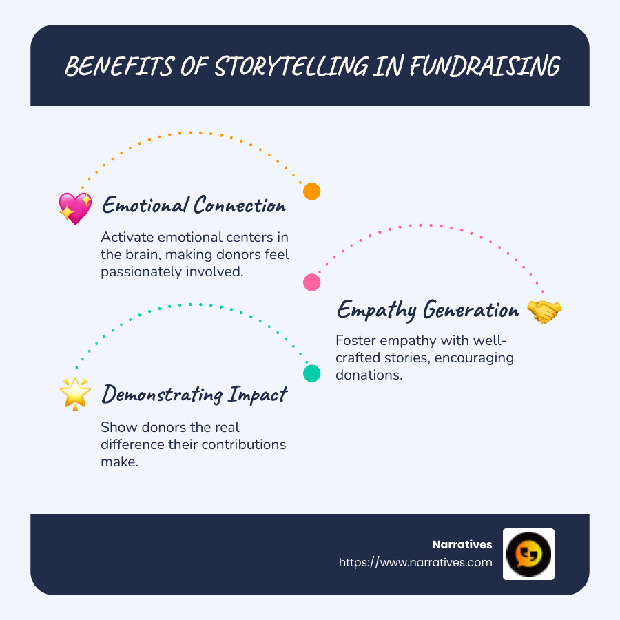 Infographic depicting benefits of storytelling in fundraising, illustrating emotional connection, empathy, and impact with engaging visuals and statistics - Fundraising through storytelling infographic infographic-line-3-steps-blues-accent_colors Infographic depicting benefits of storytelling in fundraising, illustrating emotional connection, empathy, and impact with engaging visuals and statistics - Fundraising through storytelling infographic infographic-line-3-steps-blues-accent_colors