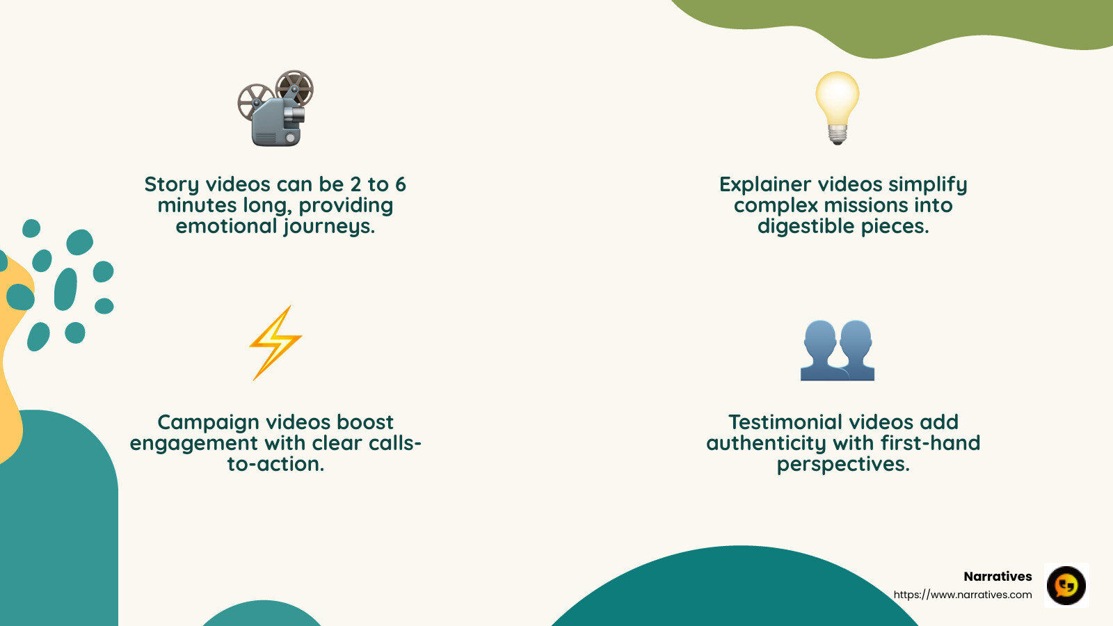Non-profit fundraising videos play a crucial role in engaging and motivating supporters. - Non-profit fundraising videos infographic 4_facts_emoji_nature Non-profit fundraising videos play a crucial role in engaging and motivating supporters. - Non-profit fundraising videos infographic 4_facts_emoji_nature