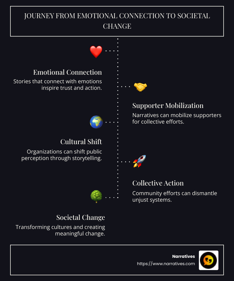 Detailed infographic of storytelling impact process: illustrating four stages, starting with 'Emotional Connection', then 'Supporter Mobilization', followed by 'Cultural Shift', and finally 'Societal Change'. Each stage is visually represented with relatable icons like hearts, a group of people, a globe with roads, and a growing tree, respectively, to symbolize the journey from personal connection to global change. - Storytelling and social impact infographic infographic-line-5-steps-dark