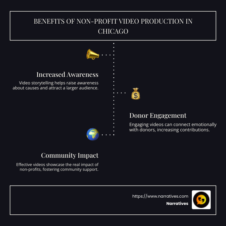 Infographic detailing benefits of non-profit video production in Chicago, including increased awareness, donor engagement, and community impact. - Non-profit video production Chicago infographic infographic-line-3-steps-dark Infographic detailing benefits of non-profit video production in Chicago, including increased awareness, donor engagement, and community impact. - Non-profit video production Chicago infographic infographic-line-3-steps-dark