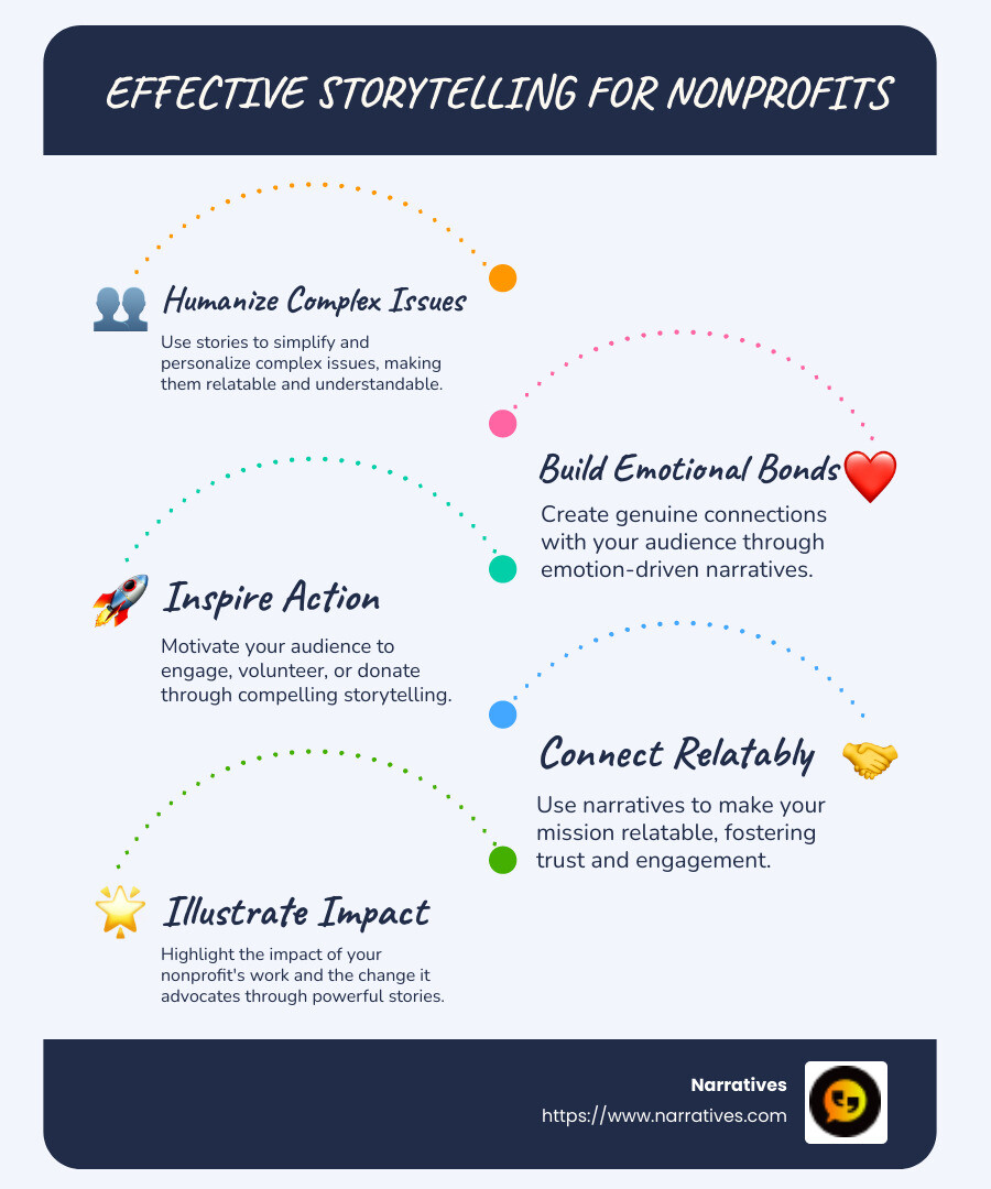 Detailed infographic highlighting storytelling strategies, including emotional connection, using real-life characters, narrative structure - effective storytelling for nonprofits infographic infographic-line-5-steps-blues-accent_colors