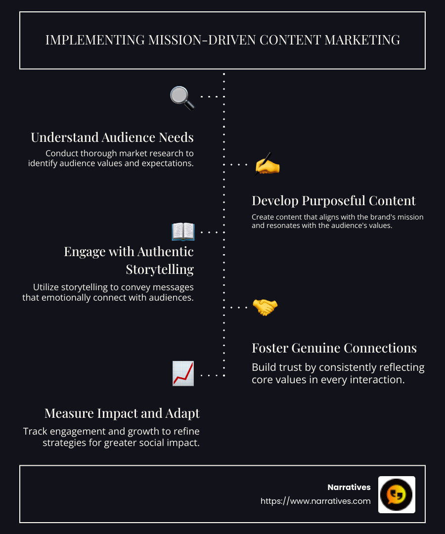 "Visual Representation of Mission-driven Content Marketing: Audience Insights, Purposeful Content, Storytelling Integration, Authentic Brand Ecosystem, and Measurable Impact through Engagement and Growth." - Mission-driven content marketing infographic infographic-line-5-steps-dark "Visual Representation of Mission-driven Content Marketing: Audience Insights, Purposeful Content, Storytelling Integration, Authentic Brand Ecosystem, and Measurable Impact through Engagement and Growth." - Mission-driven content marketing infographic infographic-line-5-steps-dark