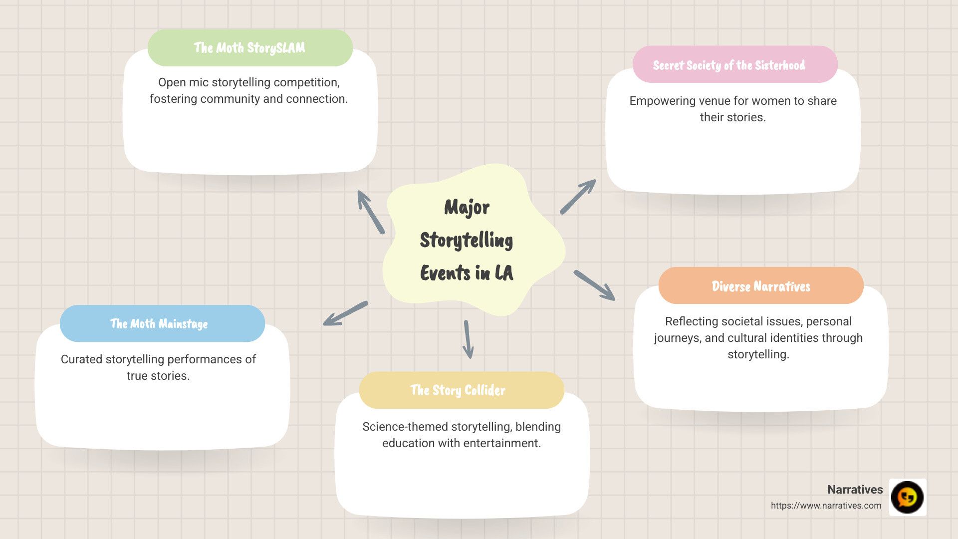 Infographic showcasing major storytelling events in LA and their venues like The Moth, The Story Collider, and Secret Society of the Sisterhood, each with a brief description of the event's focus, venue location, and frequency - storytelling in LA infographic mindmap-5-items Infographic showcasing major storytelling events in LA and their venues like The Moth, The Story Collider, and Secret Society of the Sisterhood, each with a brief description of the event's focus, venue location, and frequency - storytelling in LA infographic mindmap-5-items