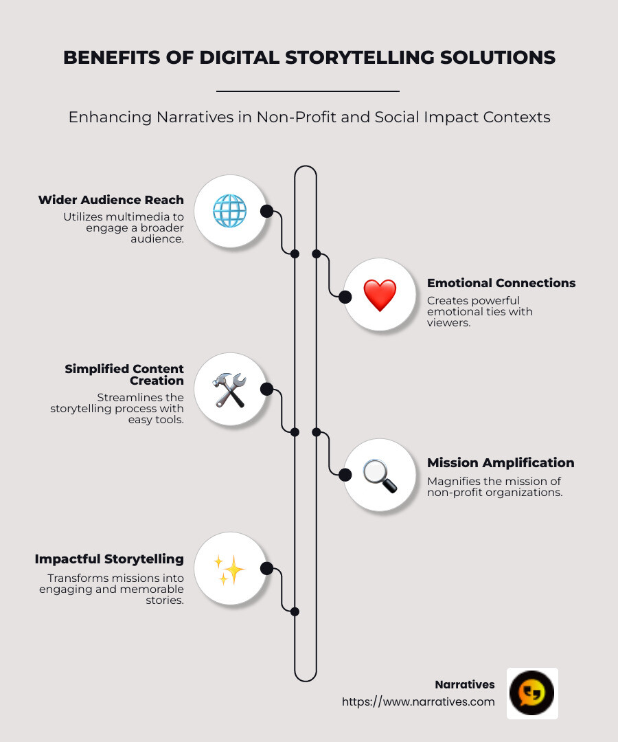 Digital storytelling solutions infographic detailing the main benefits and uses of digital storytelling tools in non-profit and social impact contexts. - Digital storytelling solutions infographic infographic-line-5-steps-neat_beige Digital storytelling solutions infographic detailing the main benefits and uses of digital storytelling tools in non-profit and social impact contexts. - Digital storytelling solutions infographic infographic-line-5-steps-neat_beige
