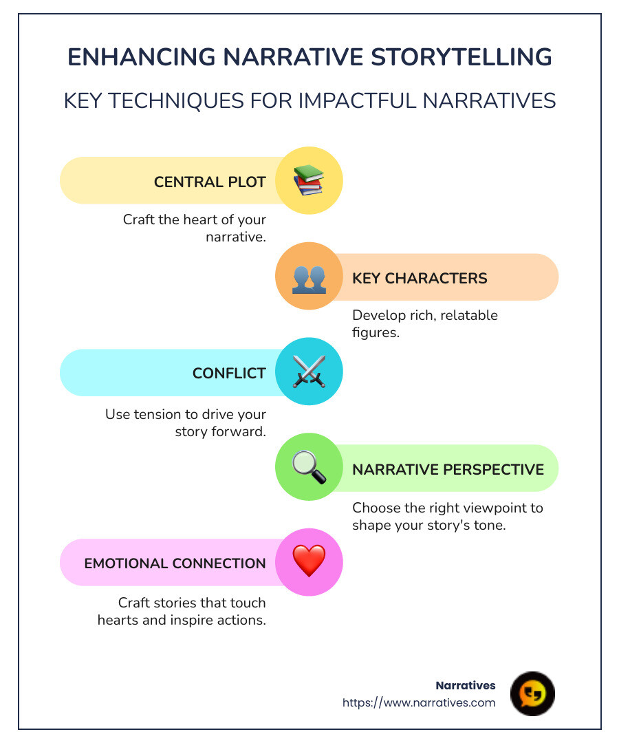 A detailed infographic on enhancing narrative storytelling techniques with elements like central plot, key characters, and conflict, illustrated with vibrant diagrams and concise descriptions suitable for diverse audiences. - narrative storytelling techniques infographic infographic-line-5-steps-colors A detailed infographic on enhancing narrative storytelling techniques with elements like central plot, key characters, and conflict, illustrated with vibrant diagrams and concise descriptions suitable for diverse audiences. - narrative storytelling techniques infographic infographic-line-5-steps-colors