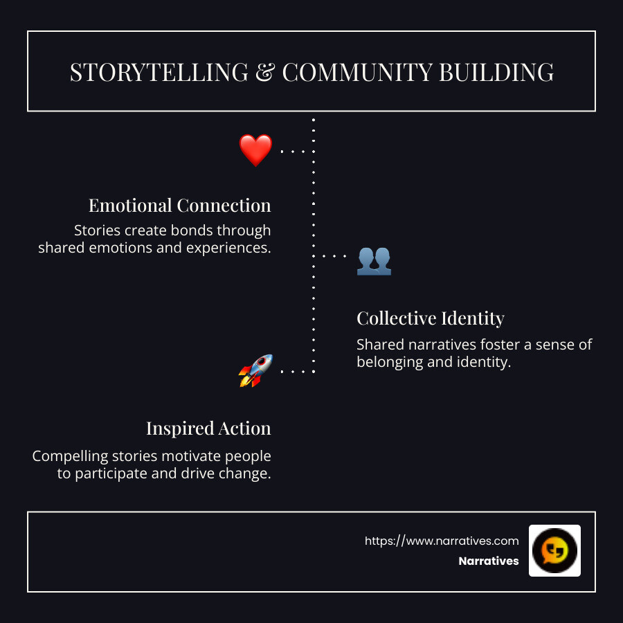 Infographic detailing the intersection of storytelling and community building, showing key elements like emotional connection, shared identity, effective communication, and inspired action as pillars of community engagement through storytelling - storytelling and community building infographic infographic-line-3-steps-dark Infographic detailing the intersection of storytelling and community building, showing key elements like emotional connection, shared identity, effective communication, and inspired action as pillars of community engagement through storytelling - storytelling and community building infographic infographic-line-3-steps-dark