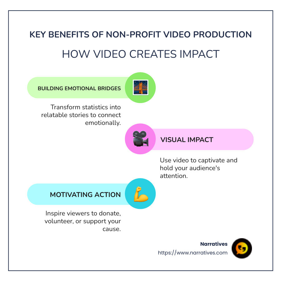Infographic detailing benefits and elements of non-profit video production, including storytelling and emotional connections - non-profit video production infographic infographic-line-3-steps-colors