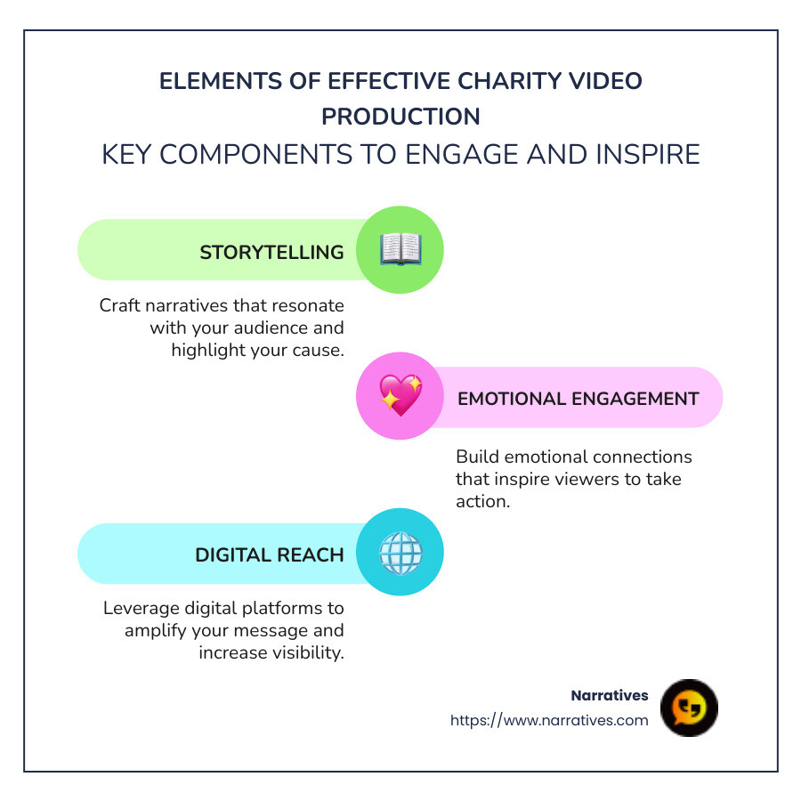 Elements of effective charity video production: storytelling, emotional engagement, digital reach - video production for charities infographic infographic-line-3-steps-colors Elements of effective charity video production: storytelling, emotional engagement, digital reach - video production for charities infographic infographic-line-3-steps-colors