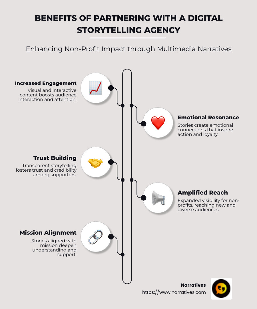 Detailed infographic illustrating benefits and impact of partnering with a digital storytelling agency on engagement and awareness for non-profits - digital storytelling agency infographic infographic-line-5-steps-neat_beige Detailed infographic illustrating benefits and impact of partnering with a digital storytelling agency on engagement and awareness for non-profits - digital storytelling agency infographic infographic-line-5-steps-neat_beige