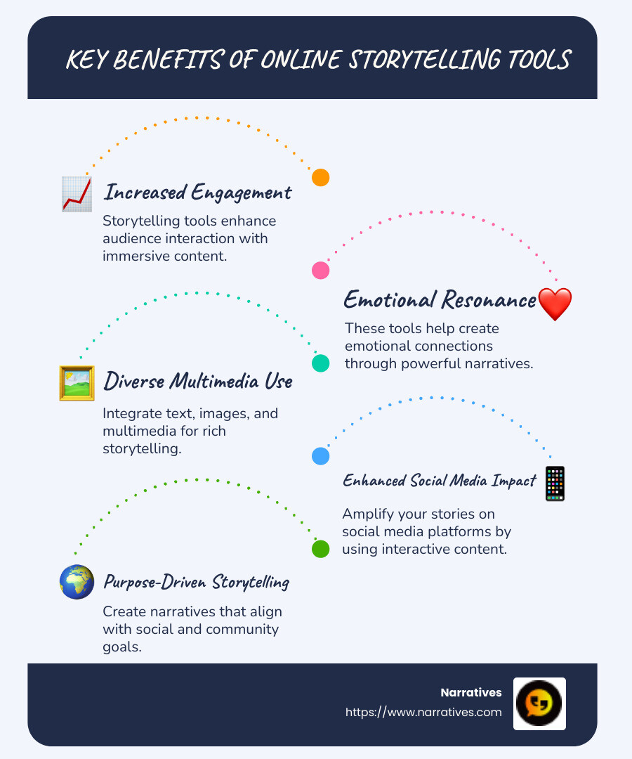Infographic detailing key benefits of online storytelling tools, including increased engagement and emotional resonance, with icons representing tools like Narratives Studio and Visual Storyteller, accompanied by statistics about audience engagement - Online storytelling tools infographic infographic-line-5-steps-blues-accent_colors