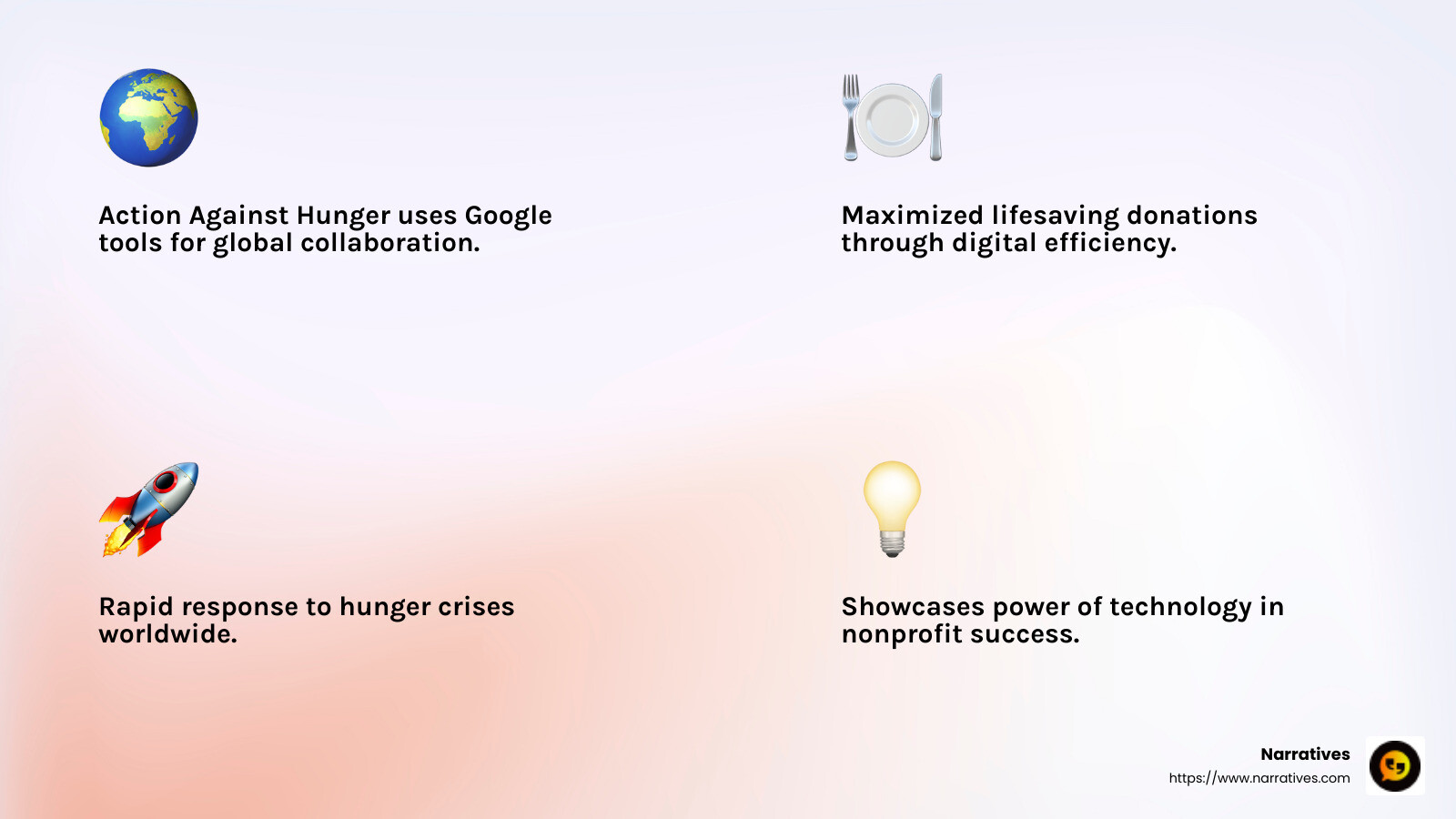 Action Against Hunger uses Google tools to easily collaborate across the globe and garner lifesaving donations. - Nonprofit success stories infographic 4_facts_emoji_light-gradient