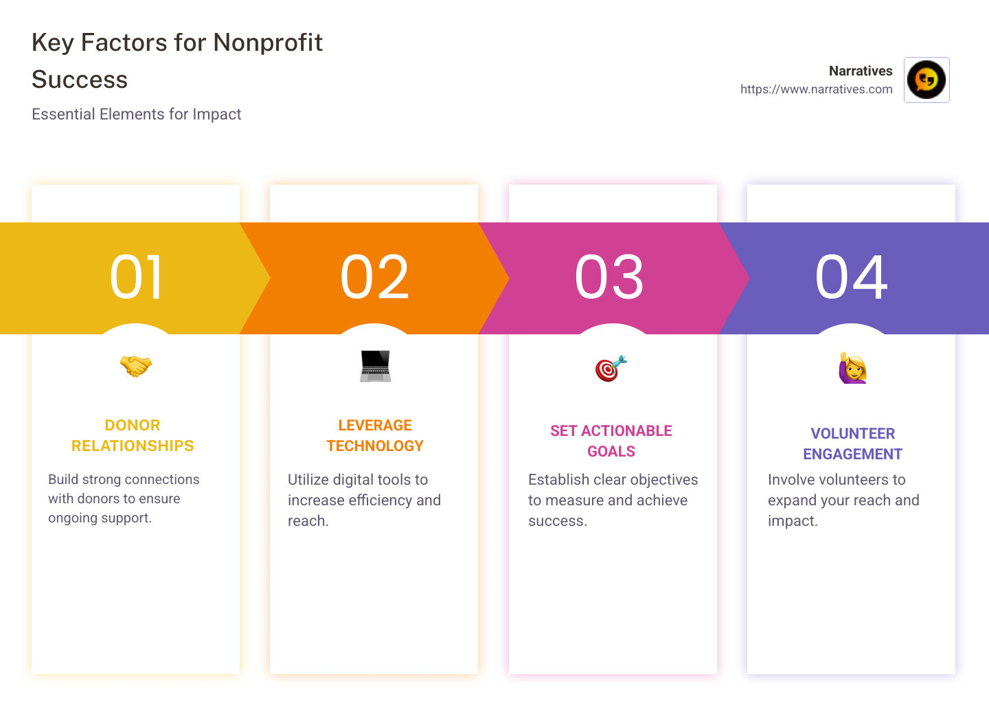 Infographic about key factors for nonprofit success, including donor relationships, technology, and volunteer engagement - Nonprofit success stories infographic pillar-4-steps