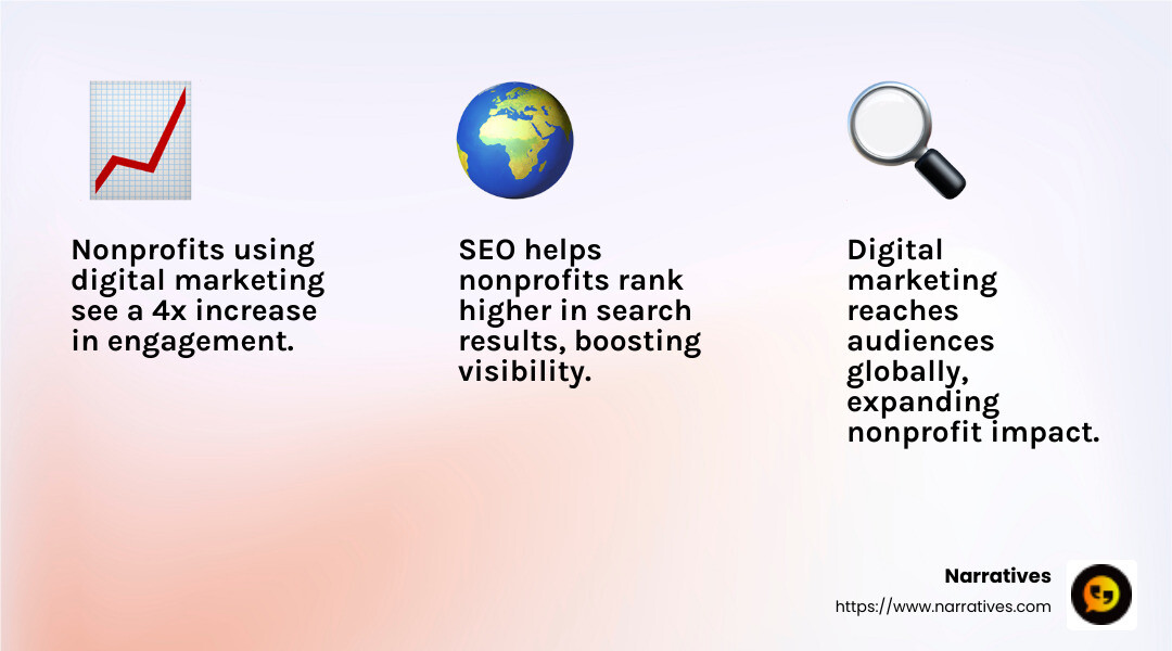 Digital marketing empowers nonprofits to connect intimately with supporters, volunteers, and donors across the globe, facilitating impactful outreach and fostering meaningful interactions. - Nonprofit digital marketing infographic 3_facts_emoji_light-gradient