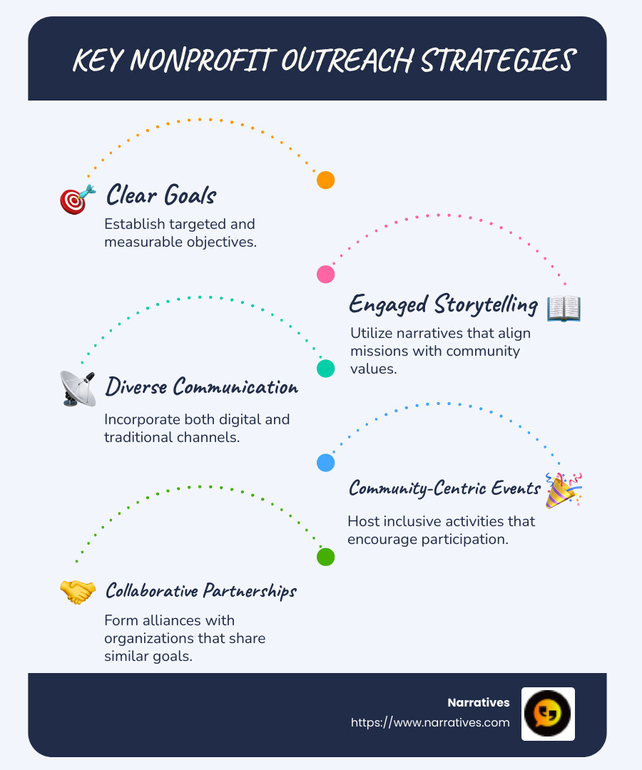 Infographic outlining nonprofit outreach strategies, including clear goals, storytelling, communication channels, community events, and partnerships - Nonprofit outreach strategies infographic infographic-line-5-steps-blues-accent_colors