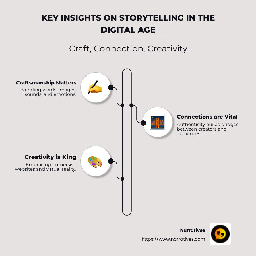 Infographic depicting the evolution and elements of storytelling in the digital age - storytelling in the digital age infographic infographic-line-3-steps-neat_beige