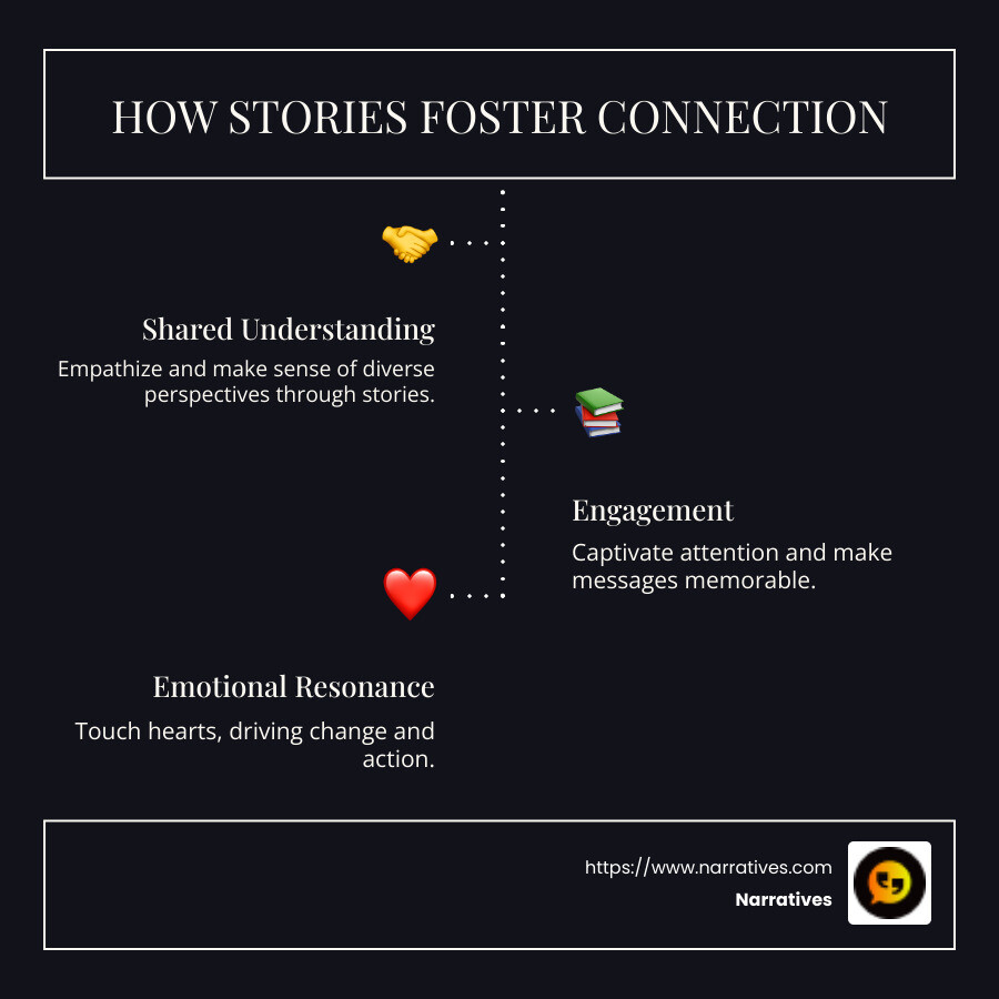 Infographic detailing how stories foster connection through shared experiences, emotional resonance, and audience engagement. - Connecting through storytelling infographic infographic-line-3-steps-dark Infographic detailing how stories foster connection through shared experiences, emotional resonance, and audience engagement. - Connecting through storytelling infographic infographic-line-3-steps-dark