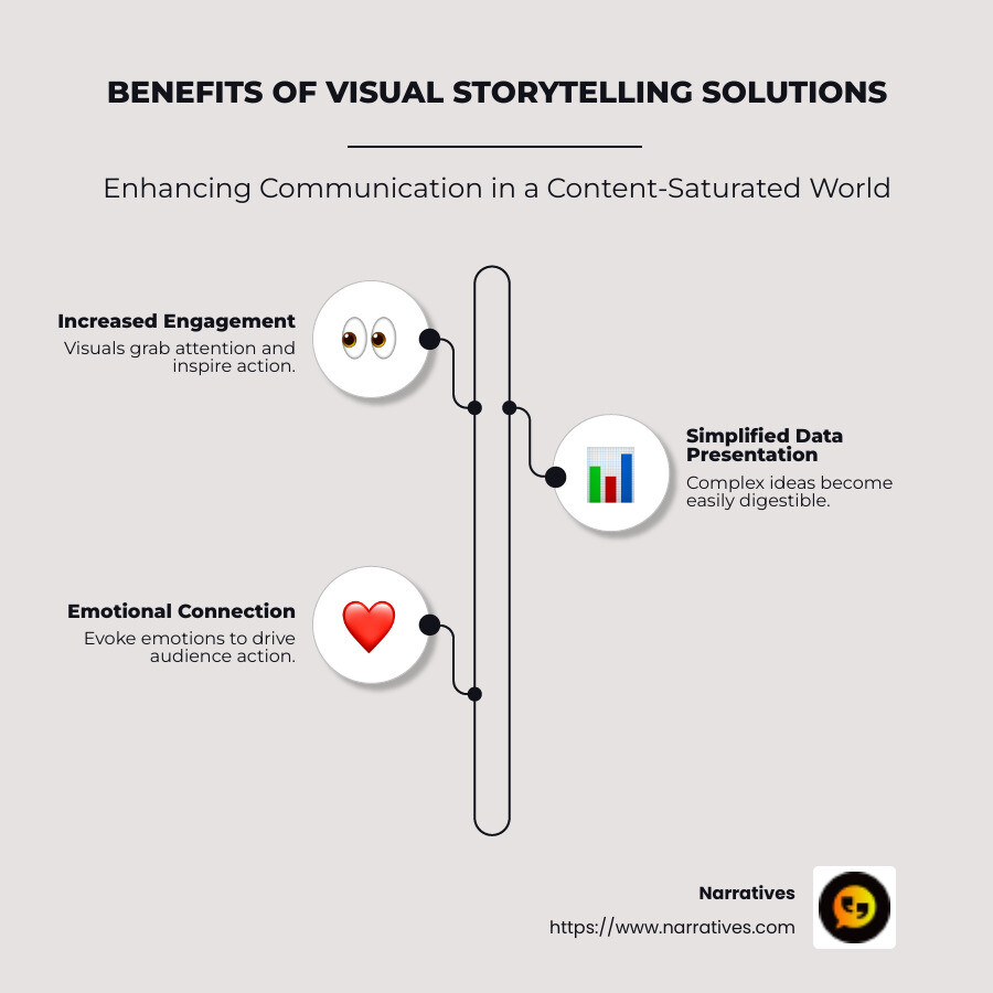 Infographic outlining benefits of visual storytelling solutions, emphasizing increased engagement, simplified data presentation, and emotional connection - Visual storytelling solutions infographic infographic-line-3-steps-neat_beige