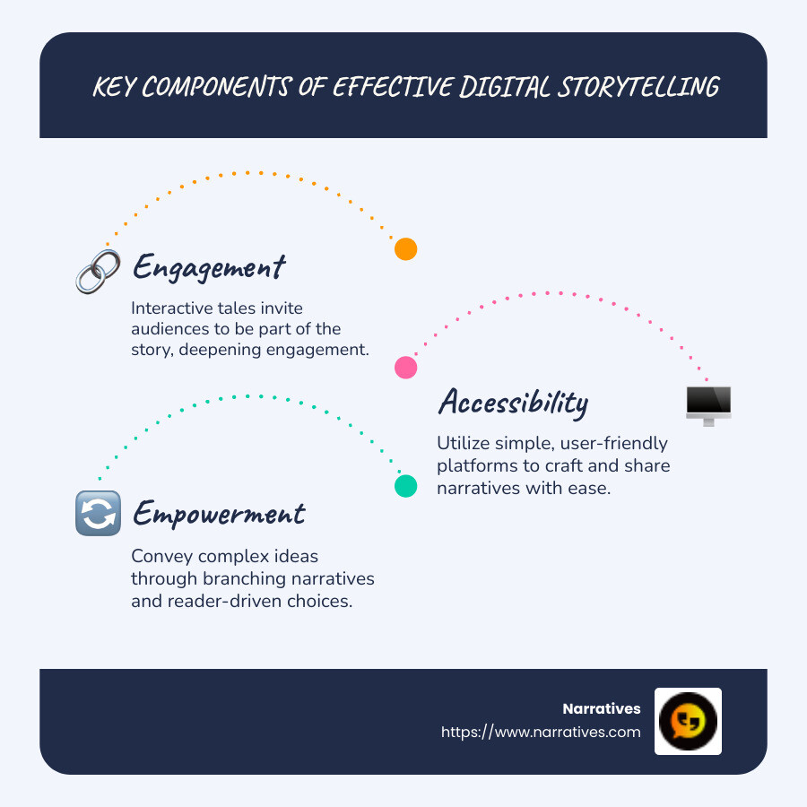 Components of Effective Digital Storytelling: Engagement, Accessibility, Empowerment - interactive story maker infographic infographic-line-3-steps-blues-accent_colors Components of Effective Digital Storytelling: Engagement, Accessibility, Empowerment - interactive story maker infographic infographic-line-3-steps-blues-accent_colors