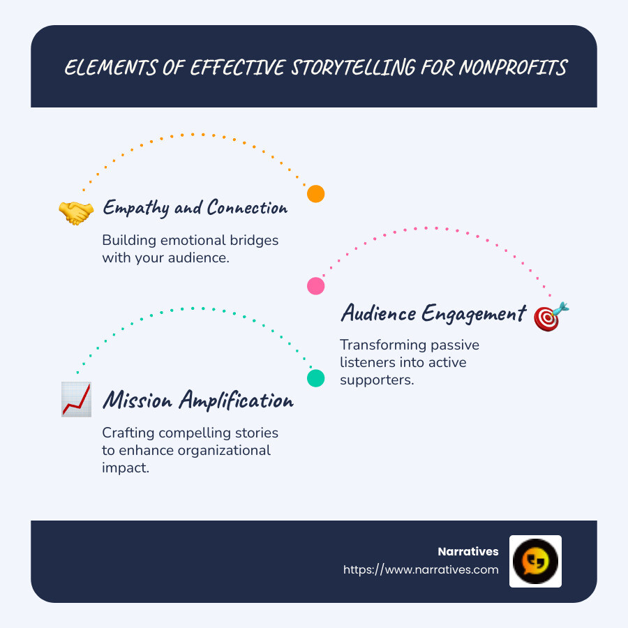 Elements of effective storytelling for nonprofits - nonprofit storytelling workshop infographic infographic-line-3-steps-blues-accent_colors Elements of effective storytelling for nonprofits - nonprofit storytelling workshop infographic infographic-line-3-steps-blues-accent_colors