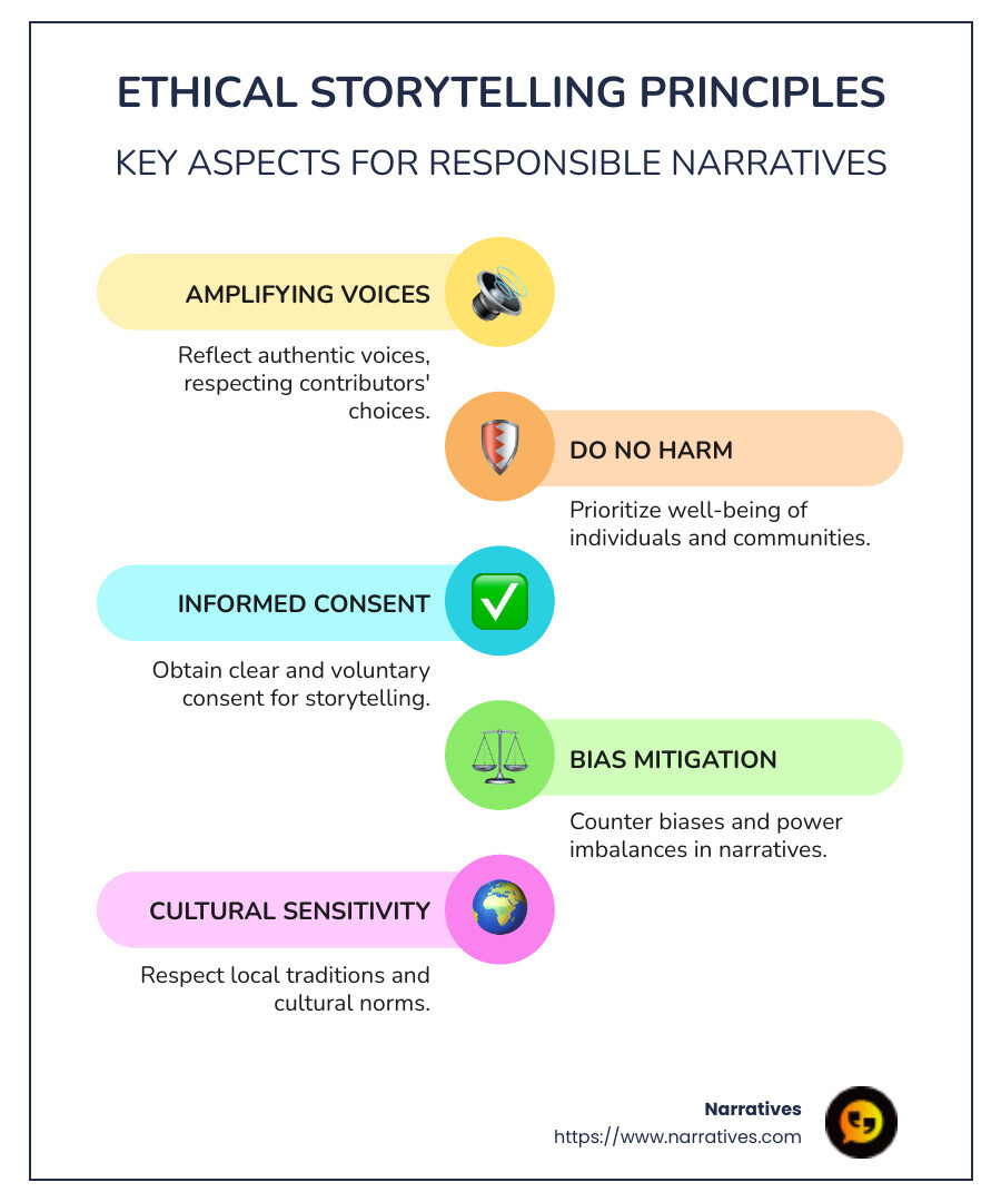 Infographic on ethical storytelling principles and their applications - Ethical storytelling principles infographic infographic-line-5-steps-colors