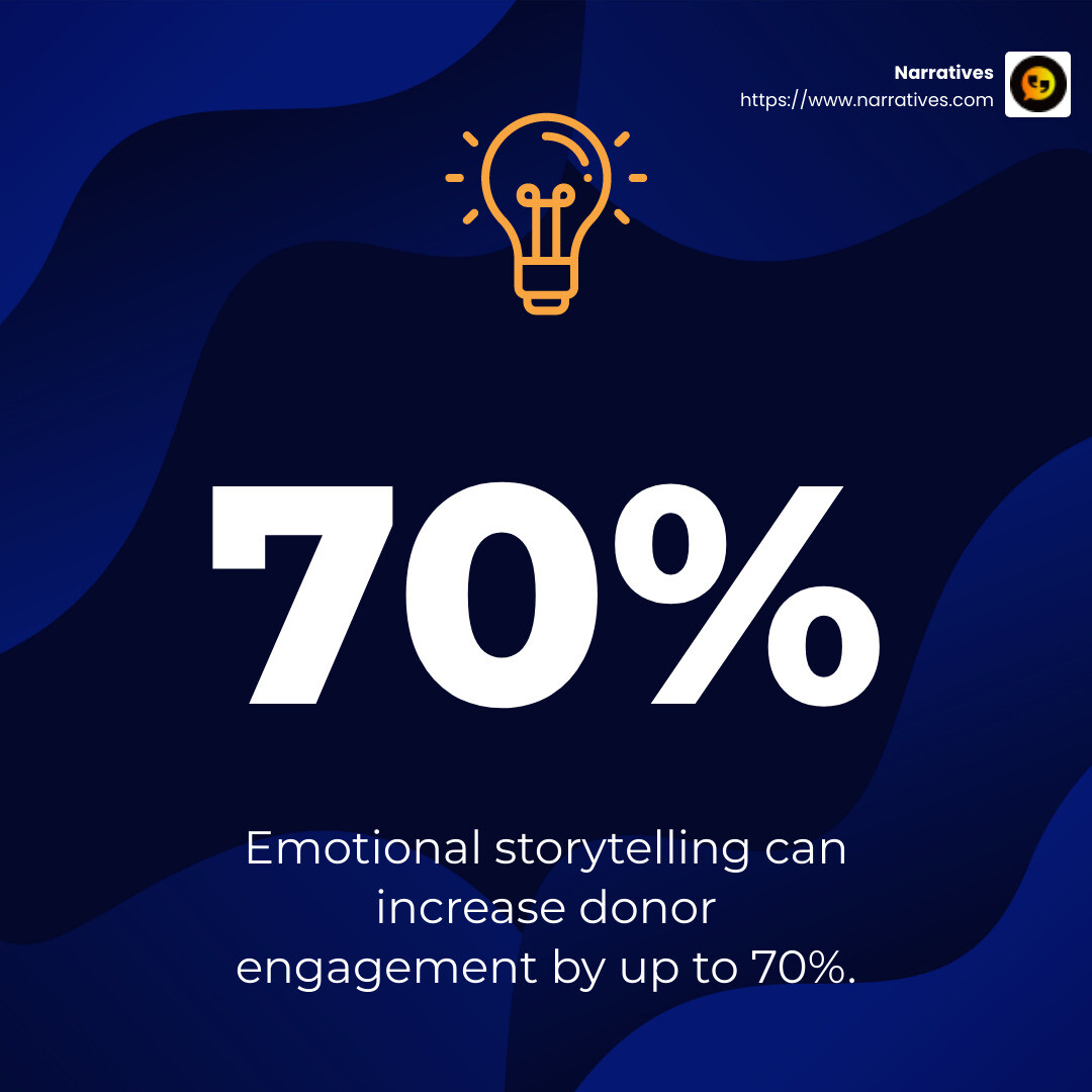 Emotional storytelling can increase donor engagement by up to 70% - non-profit success stories infographic simple-stat-lightbulb