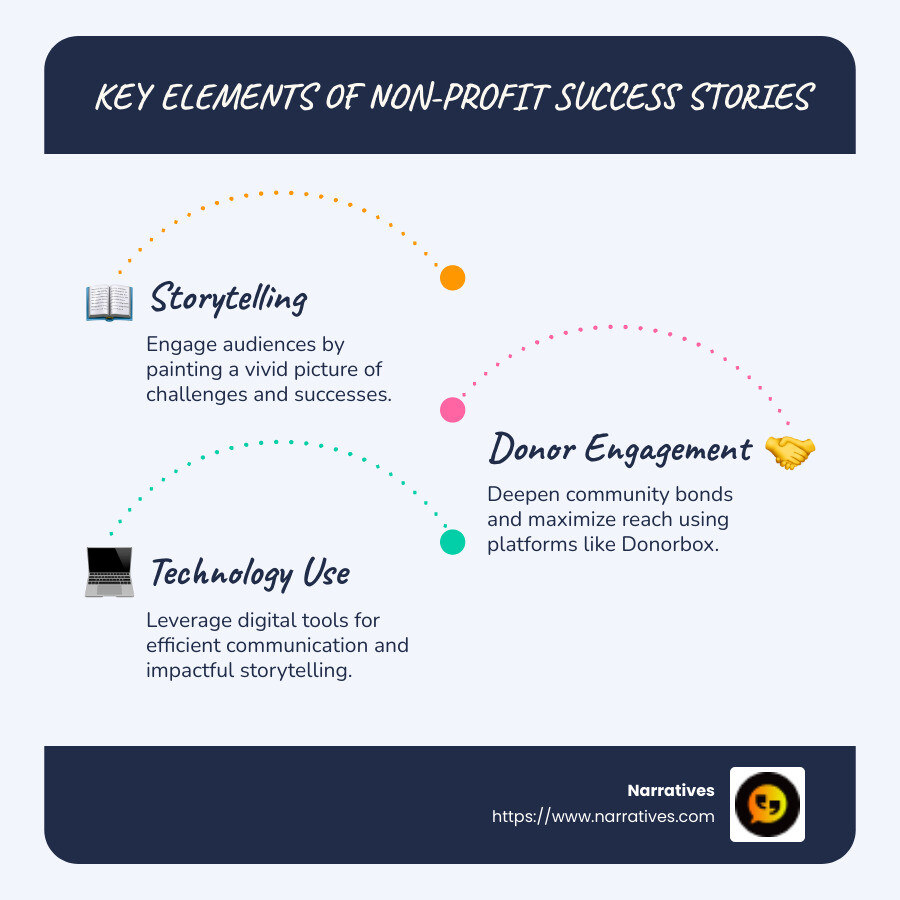 Infographic showing key elements of non-profit success stories: storytelling, donor engagement, technology use, and community impact - non-profit success stories infographic infographic-line-3-steps-blues-accent_colors